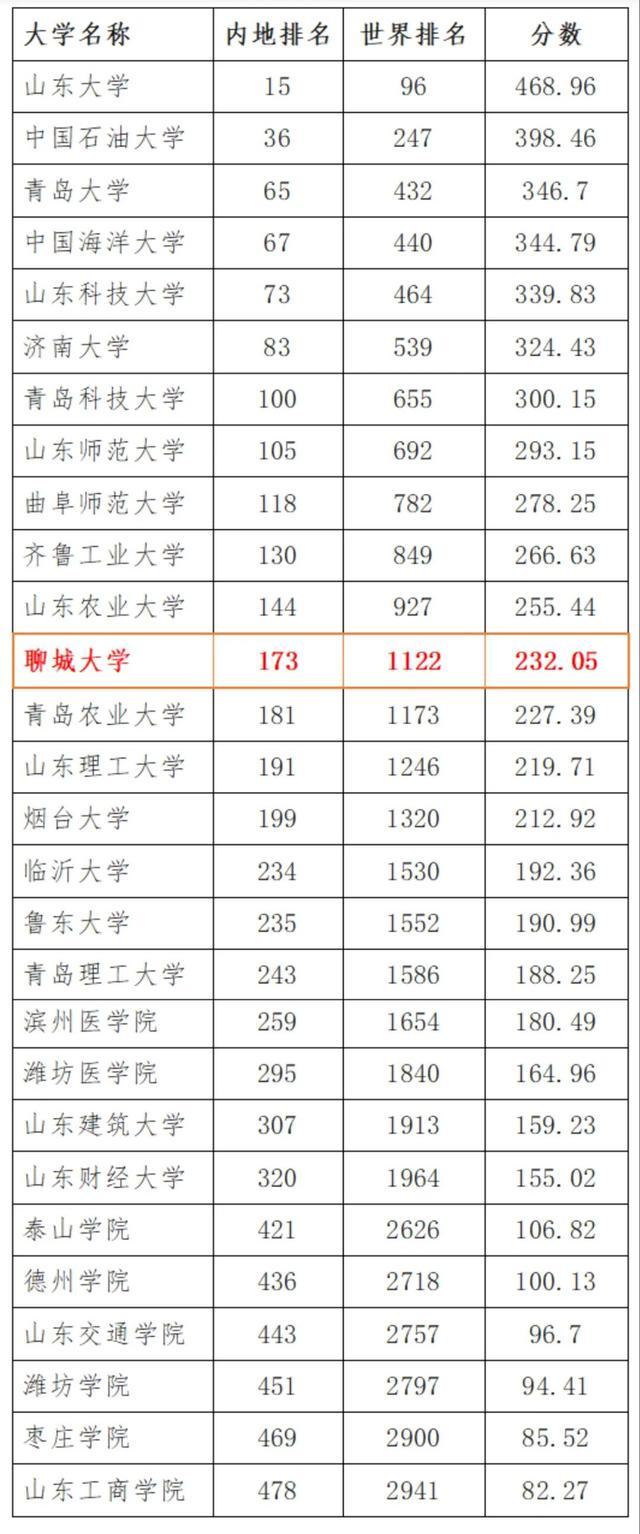 今年全国大学综合排名中聊城大学排名511名,相比几年前,为什么这几年退步这么严重「聊城百度整站优化服务」