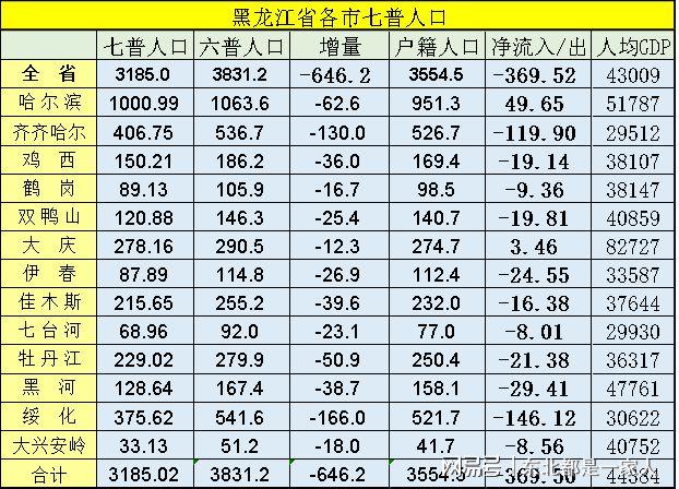 黑龙江地级市2021年人口排名「黑河seo公司」