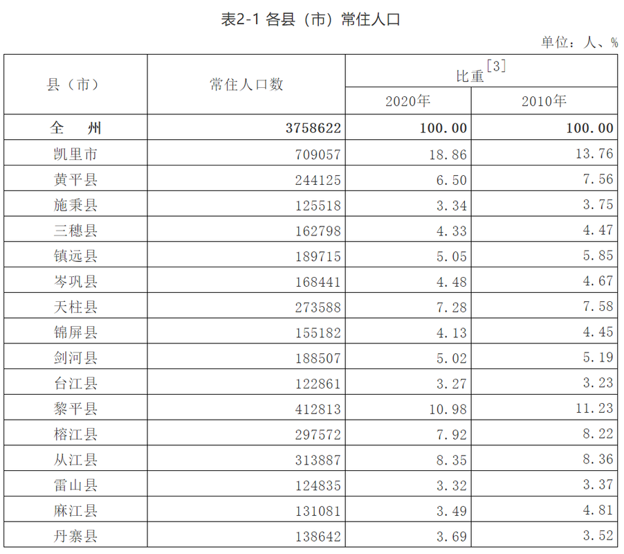 黔东南各县人口排名「岑巩县贴吧」