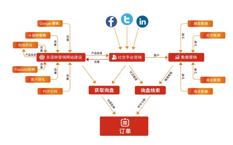外贸引流渠道有哪些「外贸seo关键词优化方案」