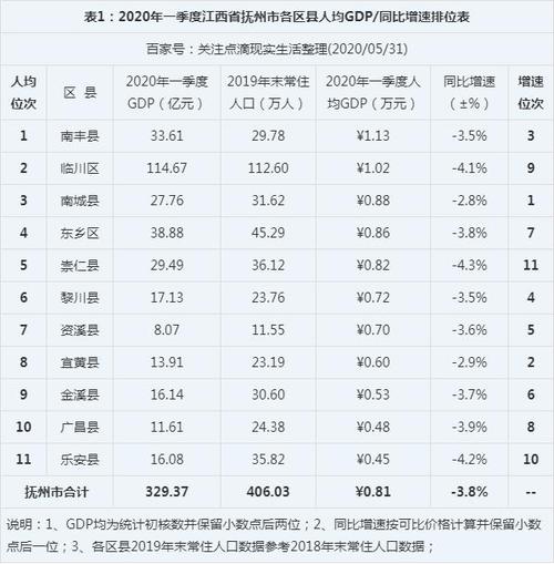 才子之乡抚州的2020年一季度GDP在江西省内排名第几「抚州百度推广」