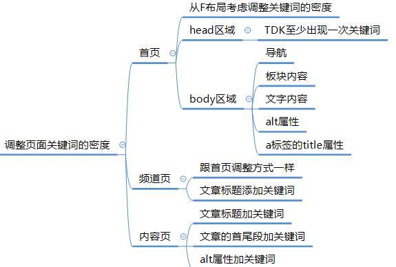 如何合理安排网站关键词密度「关键词密度怎么优化」