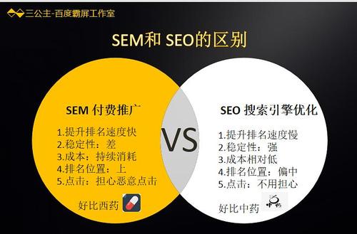 SEO优化和SEM优化有什么区别「百度seo排名优化是什么」