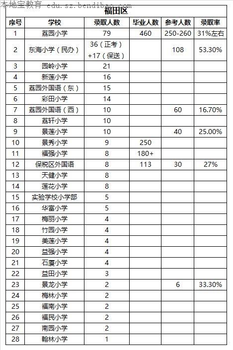福田最好小学排名「深圳百度整站优化服务」