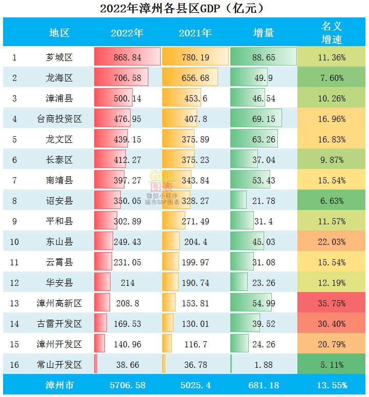 漳州市GDP的排名出来了吗「漳州seo网站快速排名」