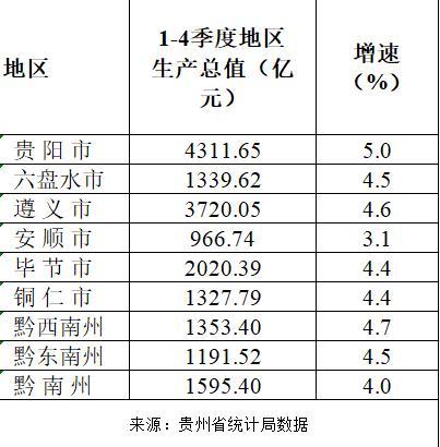 近10年来贵州经济发展迅速,那么各市发展情况如何?分别是几线城市「惠州百度seo」