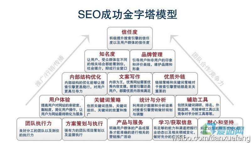 如何做一个小有所成的百度“SEOer”「百度seo技术优化方案」