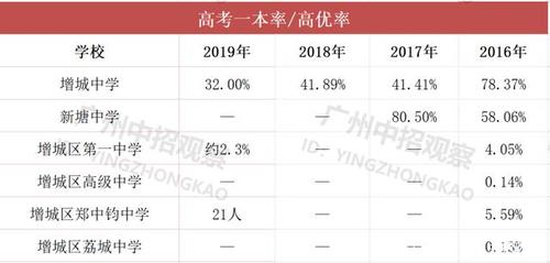 增城中学在广州高中排名第几「广州新塘网站优化推广公司」