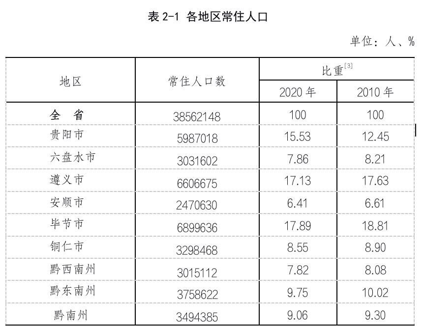 黔东南各县人口排名「」