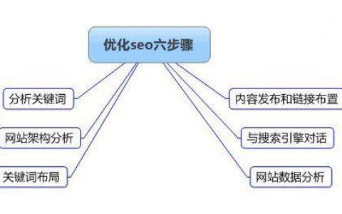 对于网络推广营销来说,SEO技术重要吗「优化和百度快照的区别」
