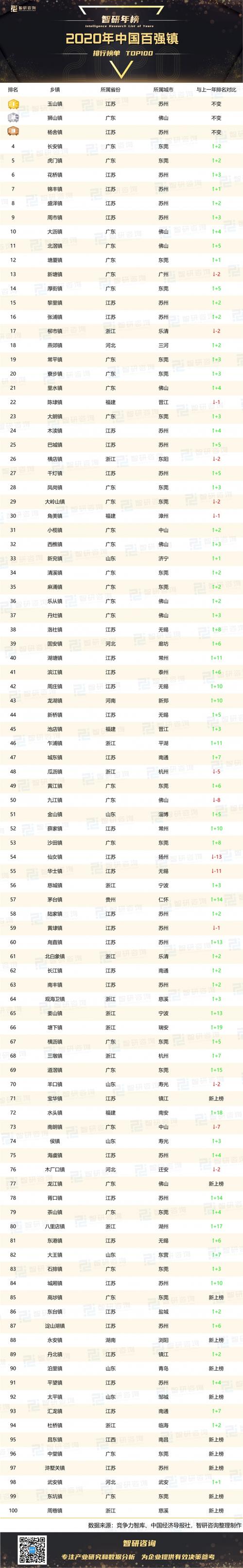2021浙江省百强镇排名「乐清seo公司」