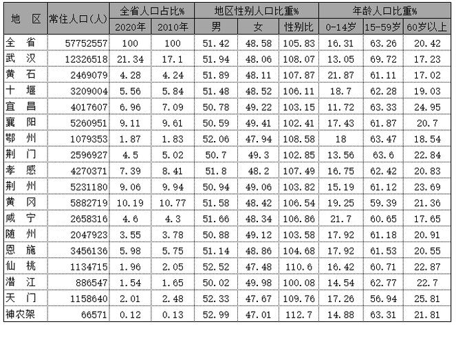 湖北地级市人口排名「天门网站优化公司」