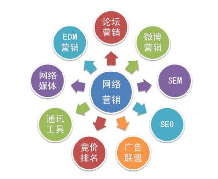 网络销售都有哪些方式方法,传统渠道与新突破点销售方法有什么不同「石家庄关键词优化软件」