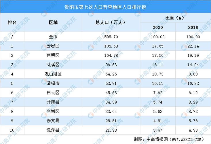 贵阳哪些区外来人口占比比较大?这些外来人口是从哪里来的「贵阳百度seo公司」