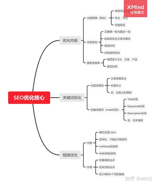 新手做SEO如何进行关键词分析与优化操作「seo关键词优化方法」