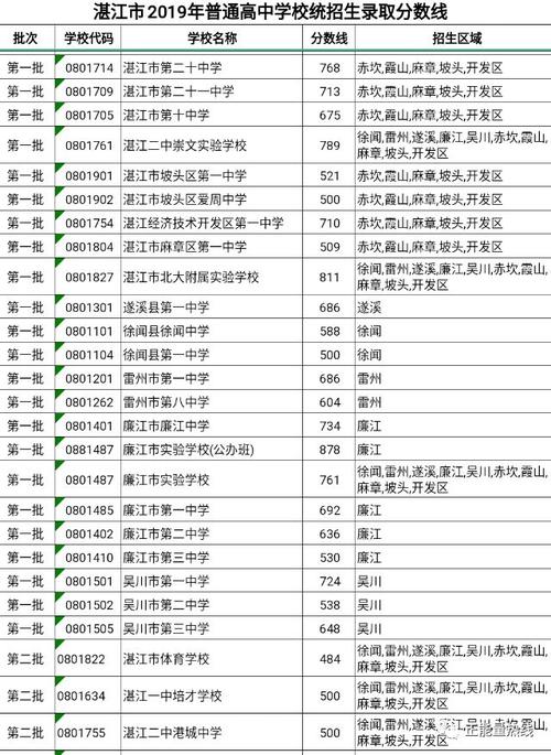 廉江422分排名属于那种等级中考「廉江seo公司」