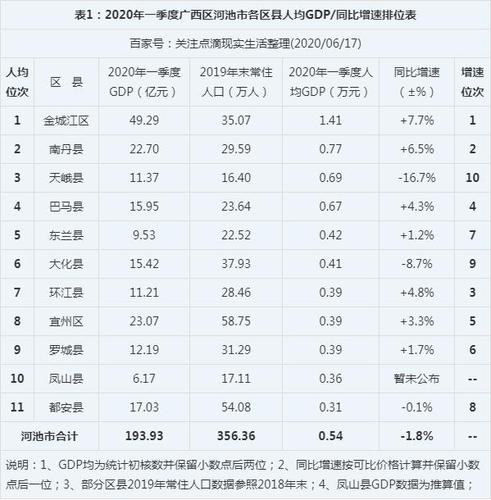 长寿之都河池的2020年一季度GDP出炉,在广西排名第几「」