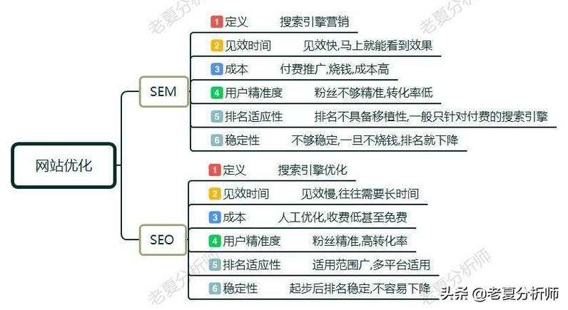 信息流优化和SEO有什么区别「seo竞价优化关键词有哪些」
