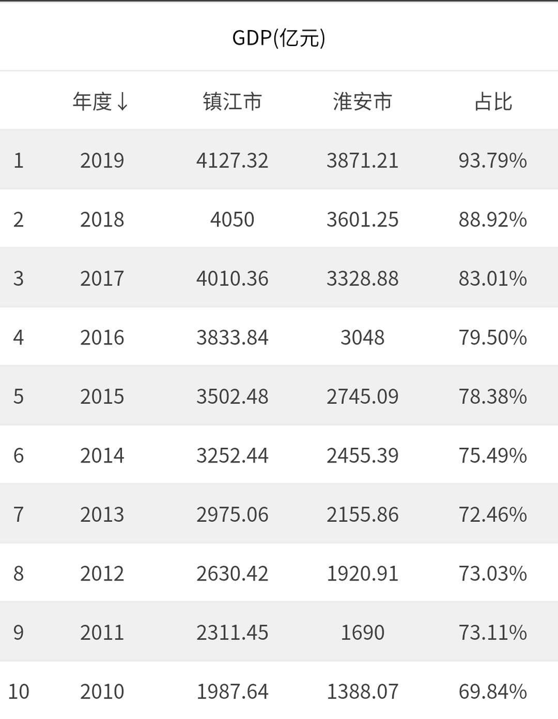 安徽铜陵跟淮安那个比较发达「」