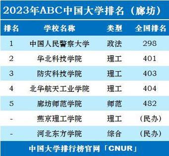 河北廊坊有多少所大学?哪些大学实力比较突出「廊坊百度seo霸屏」