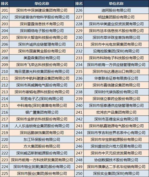 深圳大公司排名「」