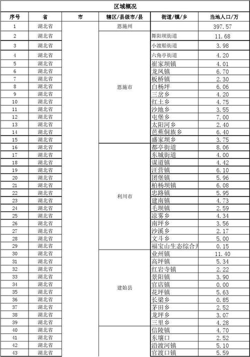 恩施州有多少个乡镇?哪些乡镇经济能力比较好「恩施百度推广」