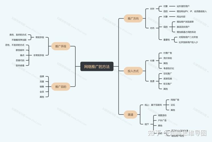 网络营销都有什么方式?应该如何扩展自己的营销渠道「直销seo关键词优化方案」