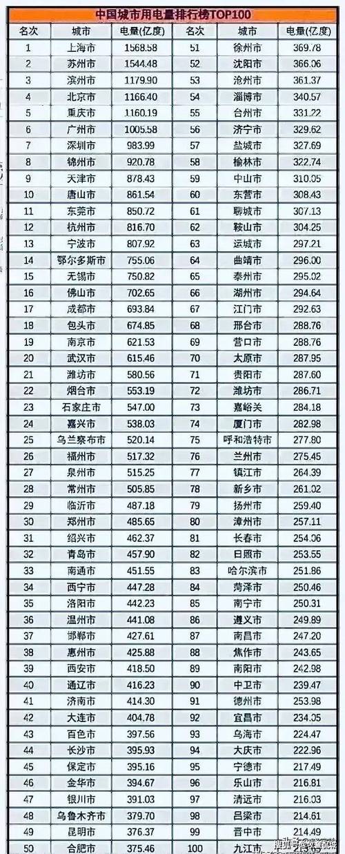 各大城市用电量排行榜中,四线城市滨州为什么排名全国第三「滨州seo公司」
