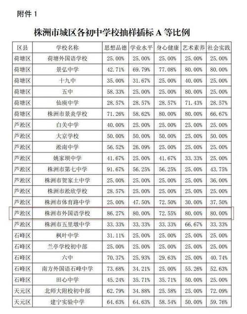 株洲市中考766全市排名多少「株洲有实力sem优化哪家好」