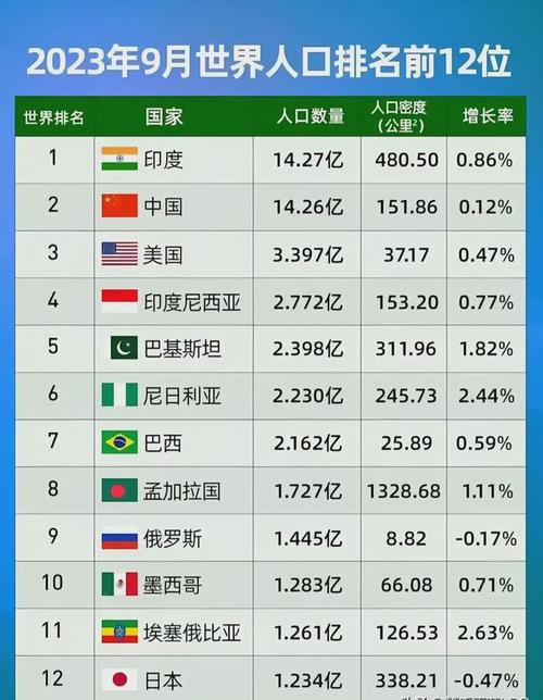 世界各大洲人口2022年排名「」