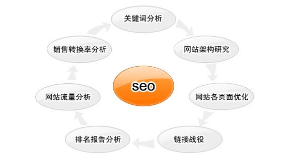 鸿科经纬seo标题优化技巧「seo关键词优化怎么做」