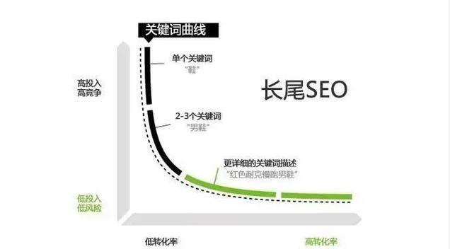 SEOer如何挖掘长尾关键词「北京seo关键词优化公司」