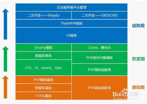 若何自学好php技巧_新手进修php怎么入门含进修路线5大年夜php机能优化技巧