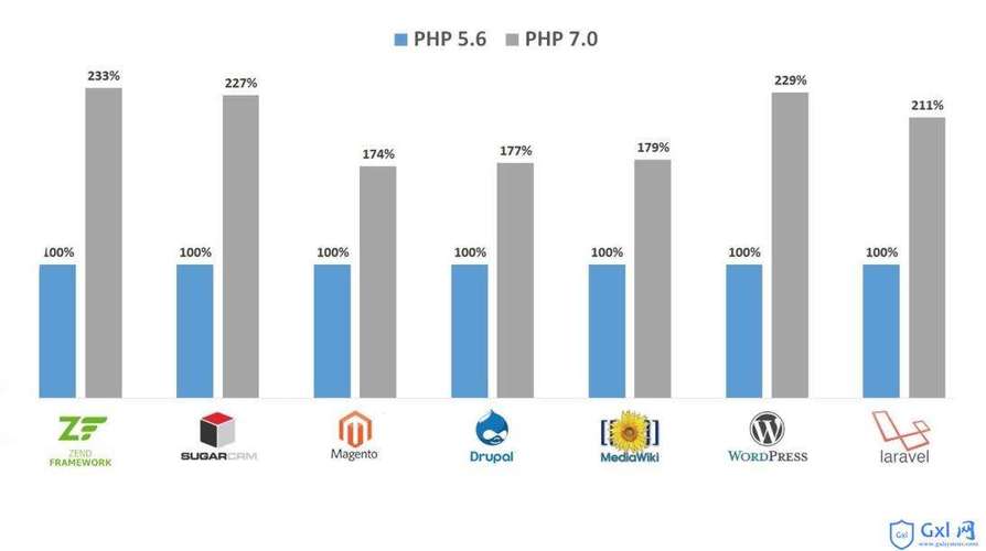 php7优化技巧_PHP机能优化的5大年夜技巧你用了几个