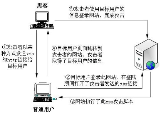 php防xss技巧_PHP安然篇之XSS进击