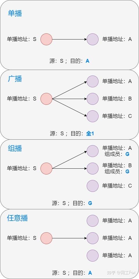 php组播技巧_视频网站中单播多播组播和广播的差异