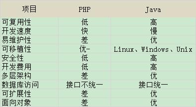 php与java技巧_Java与PHP的周全比拟