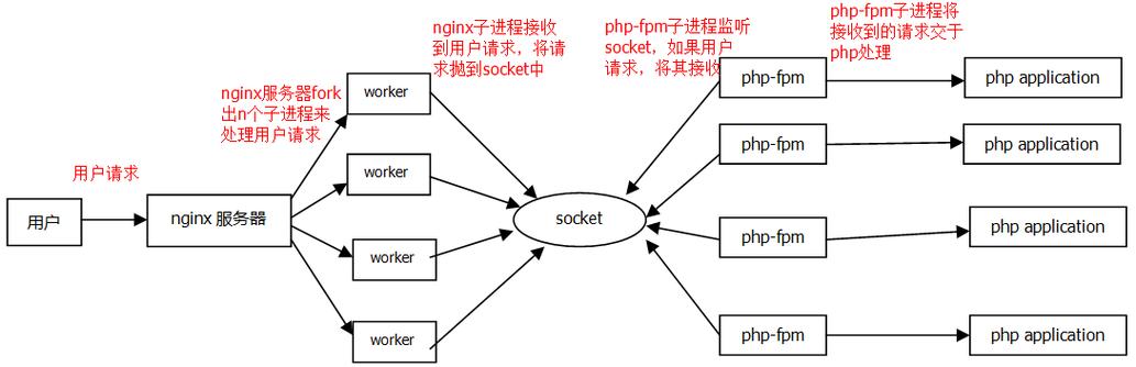 phpfpm是什么技巧_PHP中的FPM是做什么的