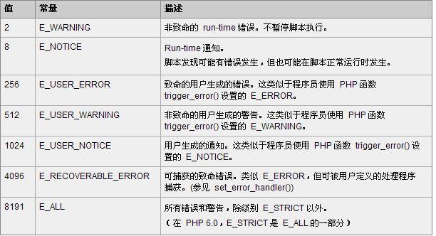 php报错级别技巧_php设置缺点级别