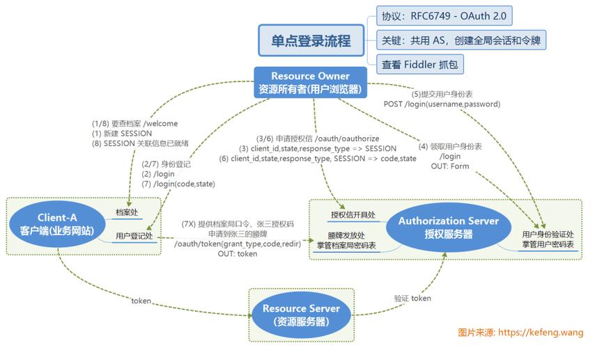 phpoauth2技巧_关于OAuth20及相关技能概念解释