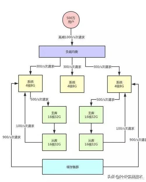 php上限低技巧_PHP 高并发瓶颈
