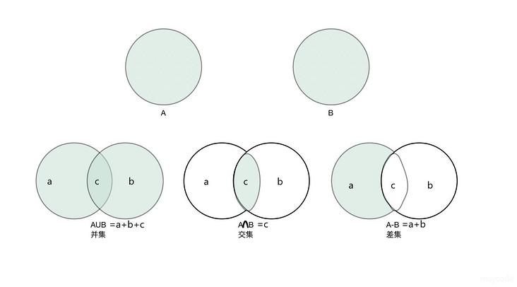 php差集技巧_PHP一维数组交差并合集操作