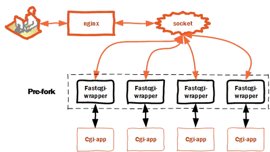 PHPsscanf技巧_深入理解 FastCGI 协议以及在 PHP 中的实现