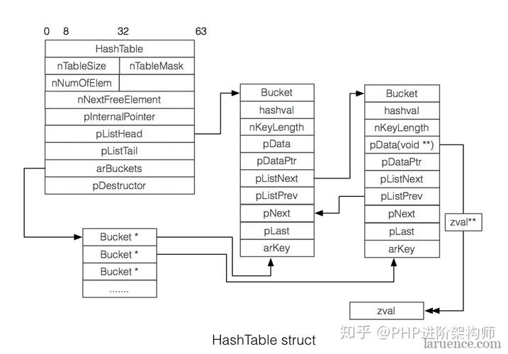 php内核分析技巧_深入理解 PHP7 内核之 HashTable