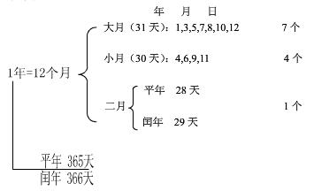 php闰年技巧_a010PHP实战快速计算20002020所有闰年