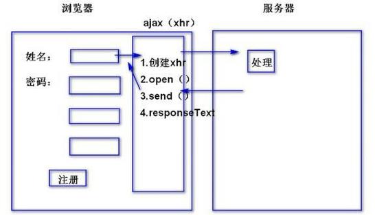 phpajax技巧_Ajax入门教程异常具体动力节点ajax教程讲解周全