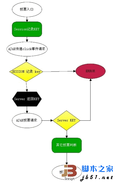 php投票体系技巧_运用AJAX实现的PHP投票系统示例