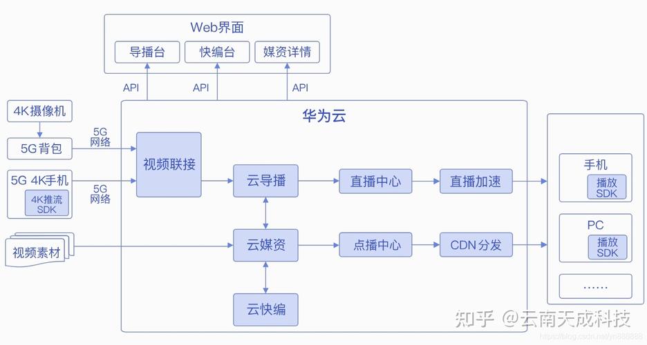 php做直播技巧_PHP直播APP系统源码直播轨范架构的基本常识