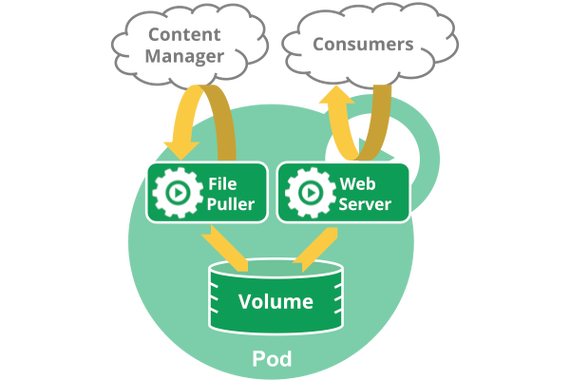 phppod技巧_第6课 Kubernetes之深入掌握Pod机制及应用