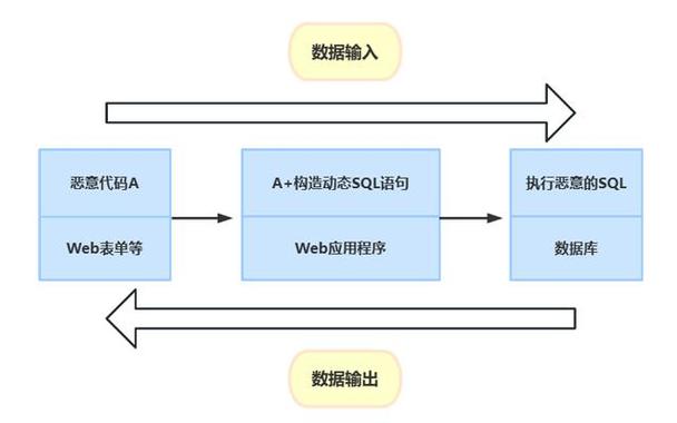 php防sql注入代码技巧_PHP数据库防SQL注入